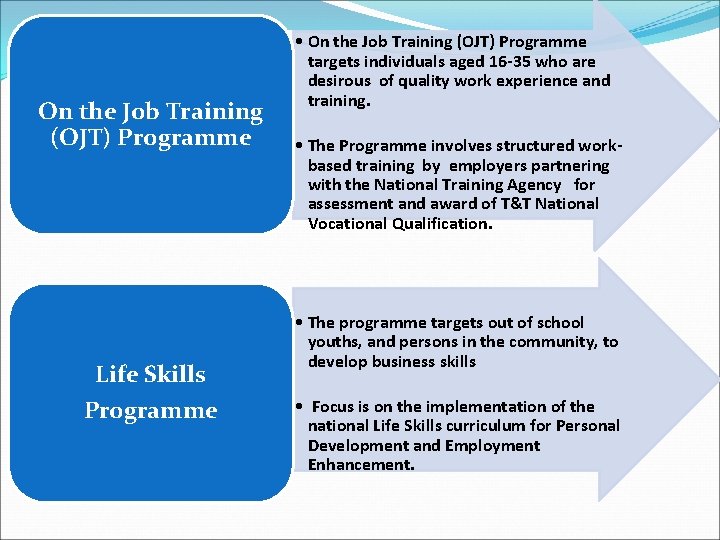 On the Job Training (OJT) Programme Life Skills Programme • On the Job Training On the Job Training (OJT) Programme Life Skills Programme • On the Job Training