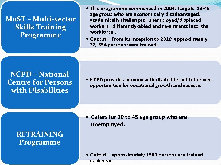 Mu. ST – Multi-sector Skills Training Programme • This programme commenced in 2004. Targets Mu. ST – Multi-sector Skills Training Programme • This programme commenced in 2004. Targets