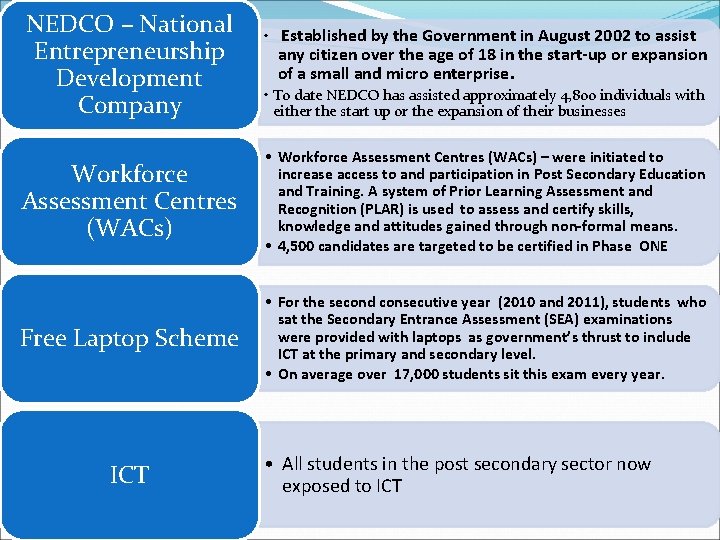 NEDCO – National Entrepreneurship Development Company • Established by the Government in August 2002 NEDCO – National Entrepreneurship Development Company • Established by the Government in August 2002