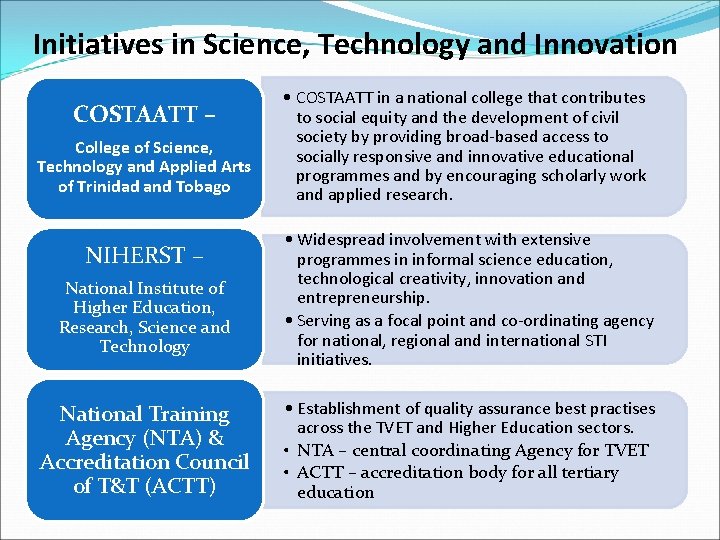 Initiatives in Science, Technology and Innovation COSTAATT – College of Science, Technology and Applied Initiatives in Science, Technology and Innovation COSTAATT – College of Science, Technology and Applied