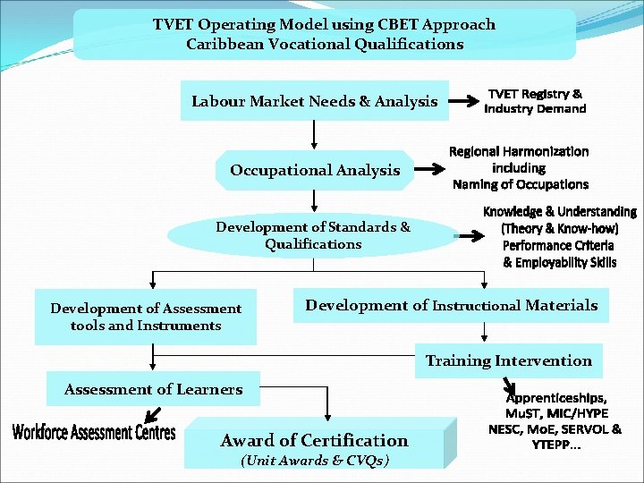 TVET Operating Model using CBET Approach Caribbean Vocational Qualifications Labour Market Needs & Analysis TVET Operating Model using CBET Approach Caribbean Vocational Qualifications Labour Market Needs & Analysis