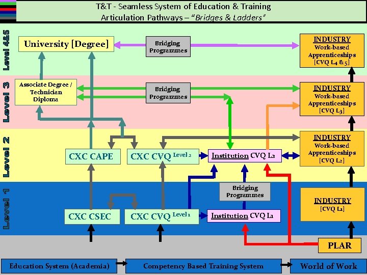 T&T - Seamless System of Education & Training Articulation Pathways – “Bridges & Ladders” T&T - Seamless System of Education & Training Articulation Pathways – “Bridges & Ladders”