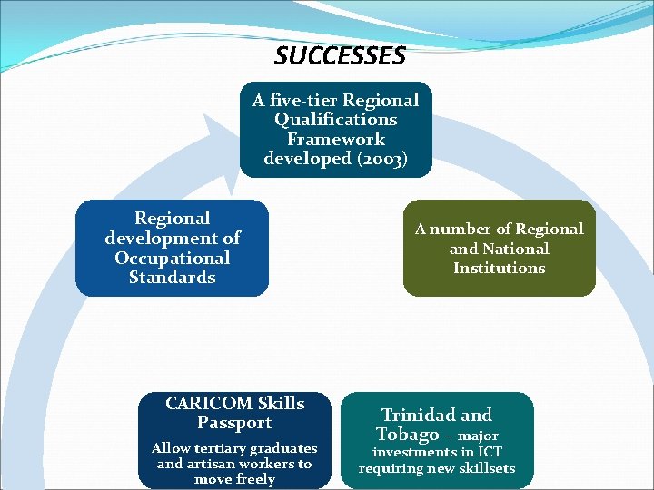 SUCCESSES A five-tier Regional Qualifications Framework developed (2003) Regional development of Occupational Standards CARICOM SUCCESSES A five-tier Regional Qualifications Framework developed (2003) Regional development of Occupational Standards CARICOM