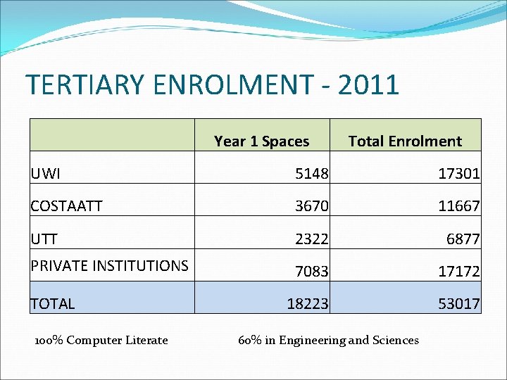 TERTIARY ENROLMENT - 2011 Year 1 Spaces Total Enrolment UWI 5148 17301 COSTAATT 3670 TERTIARY ENROLMENT - 2011 Year 1 Spaces Total Enrolment UWI 5148 17301 COSTAATT 3670
