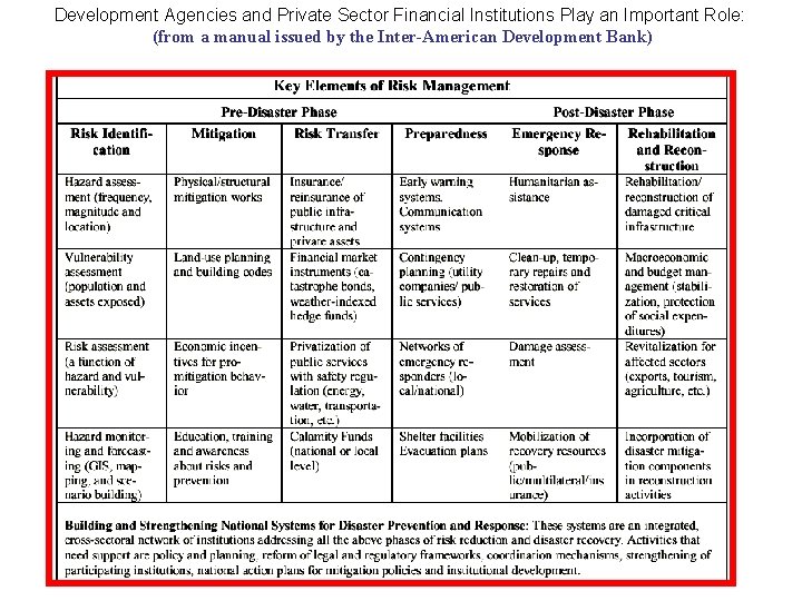 Development Agencies and Private Sector Financial Institutions Play an Important Role: (from a manual