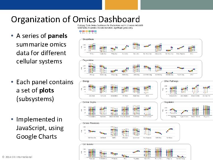 Organization of Omics Dashboard • A series of panels summarize omics data for different