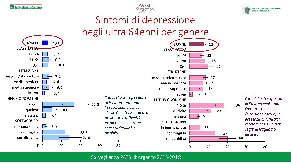 Sintomi di depressione negli ultra 64 enni per genere Il modello di regressione di