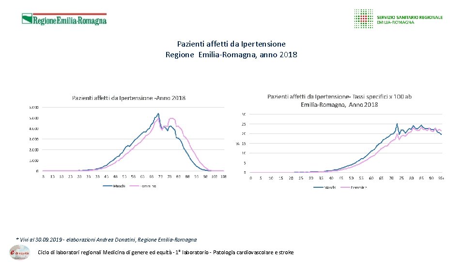 Pazienti affetti da Ipertensione Regione Emilia-Romagna, anno 2018 * Vivi al 30. 09. 2019