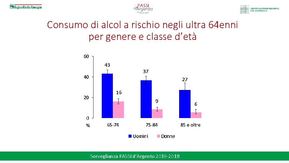 Consumo di alcol a rischio negli ultra 64 enni per genere e classe d’età