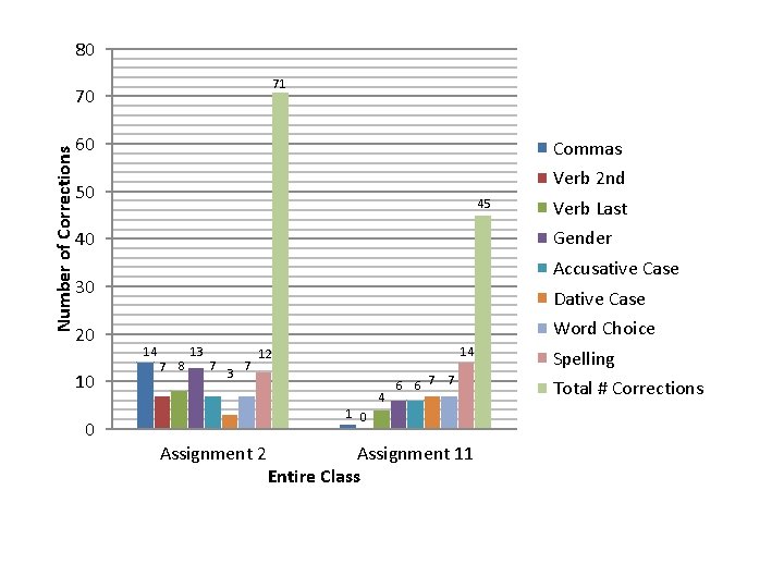 80 71 Number of Corrections 70 60 Commas Verb 2 nd 50 45 Gender