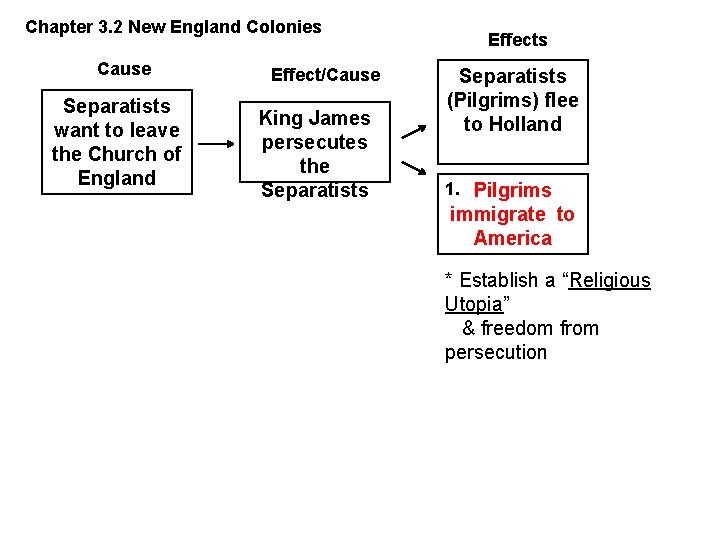 Chapter 3. 2 New England Colonies Cause Separatists want to leave the Church of