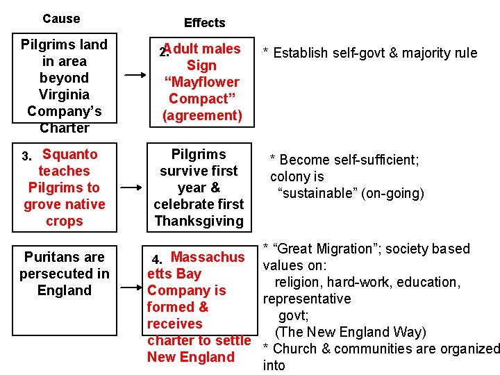 Cause Pilgrims land in area beyond Virginia Company’s Charter 3. Squanto teaches Pilgrims to