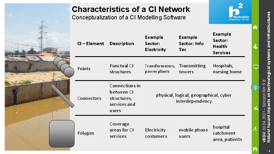 Conceptualization of a CI Modelling Software CI – Element Description Example Sector: Electricity Points