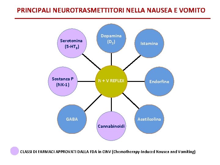 PRINCIPALI NEUROTRASMETTITORI NELLA NAUSEA E VOMITO Serotonina (5 -HT 3) Sostanza P (NK-1) Dopamina