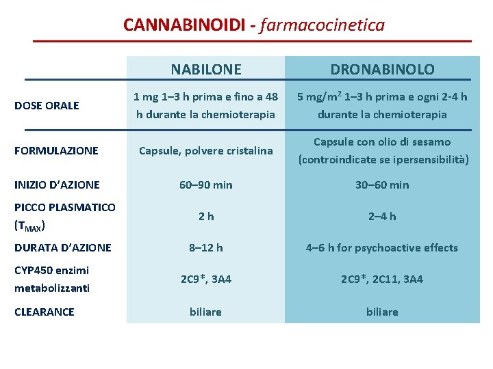 CANNABINOIDI - farmacocinetica NABILONE DRONABINOLO 1 mg 1– 3 h prima e fino a