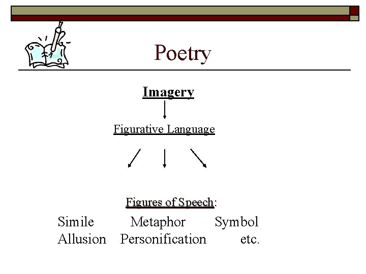Poetry Imagery Figurative Language Figures of Speech: Simile Allusion Metaphor Symbol Personification etc. 