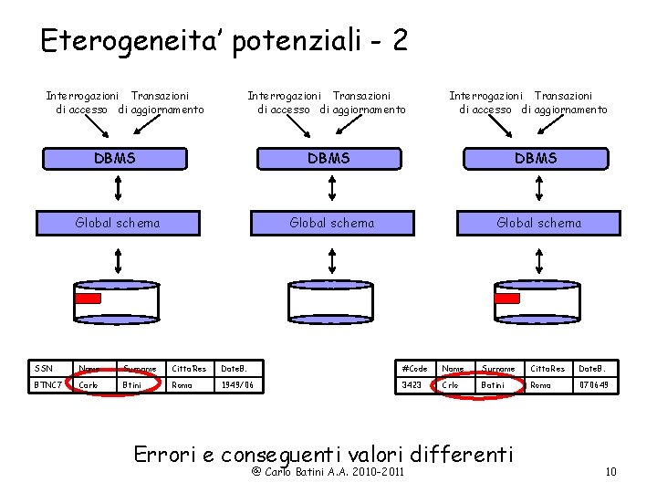 Eterogeneita’ potenziali - 2 Interrogazioni Transazioni di accesso di aggiornamento DBMS Global schema SSN