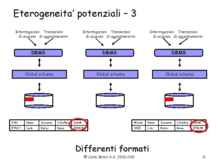 Eterogeneita’ potenziali – 3 Interrogazioni Transazioni di accesso di aggiornamento DBMS Global schema SSN