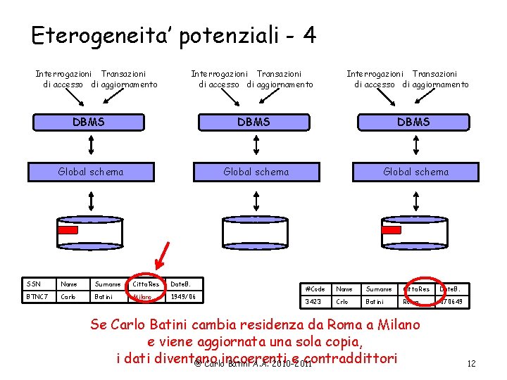 Eterogeneita’ potenziali - 4 Interrogazioni Transazioni di accesso di aggiornamento DBMS Global schema SSN