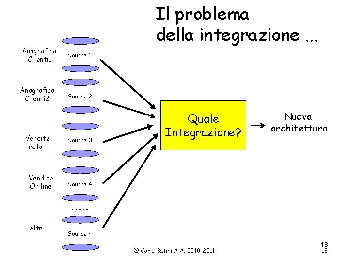Il problema della integrazione. . . Anagrafica Clienti 1 Source 1 Anagrafica Clienti 2