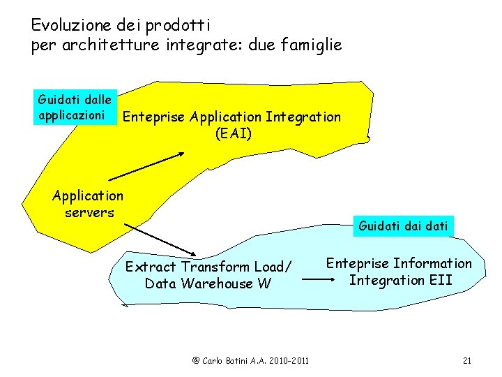 Evoluzione dei prodotti per architetture integrate: due famiglie Guidati dalle applicazioni Enteprise Application Integration