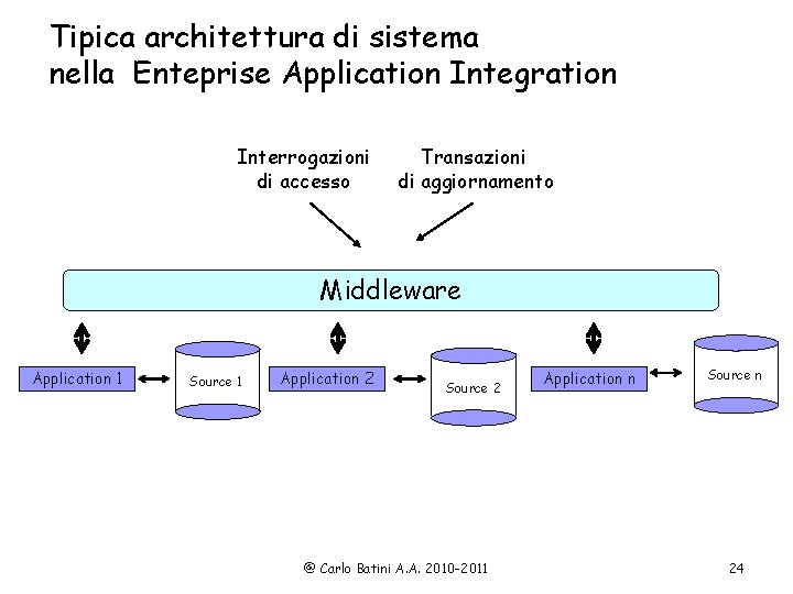Tipica architettura di sistema nella Enteprise Application Integration Interrogazioni di accesso Transazioni di aggiornamento