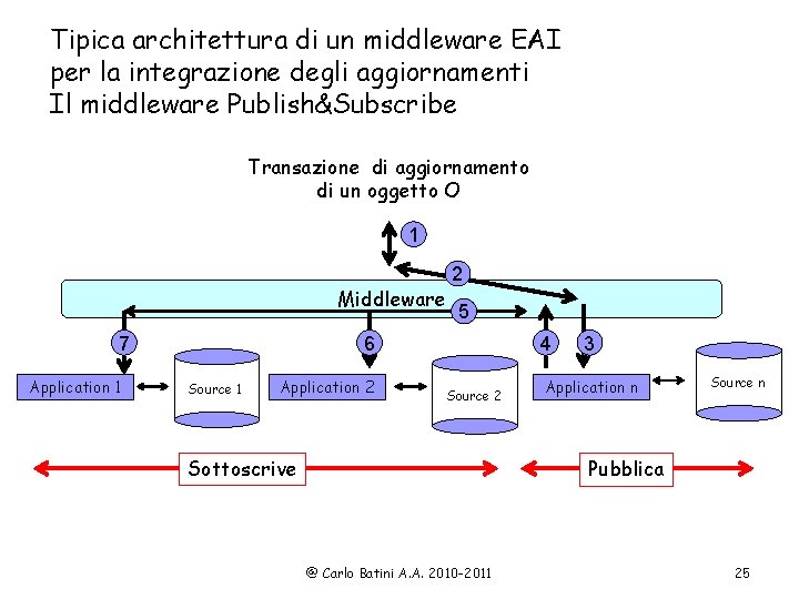 Tipica architettura di un middleware EAI per la integrazione degli aggiornamenti Il middleware Publish&Subscribe