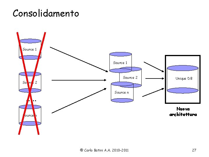 Consolidamento Source 1 Source 2 Unique DB Source n …. . Nuova architettura Source