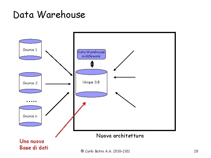 Data Warehouse Source 1 Source 2 Data Warehouse middleware Unique DB …. . Source
