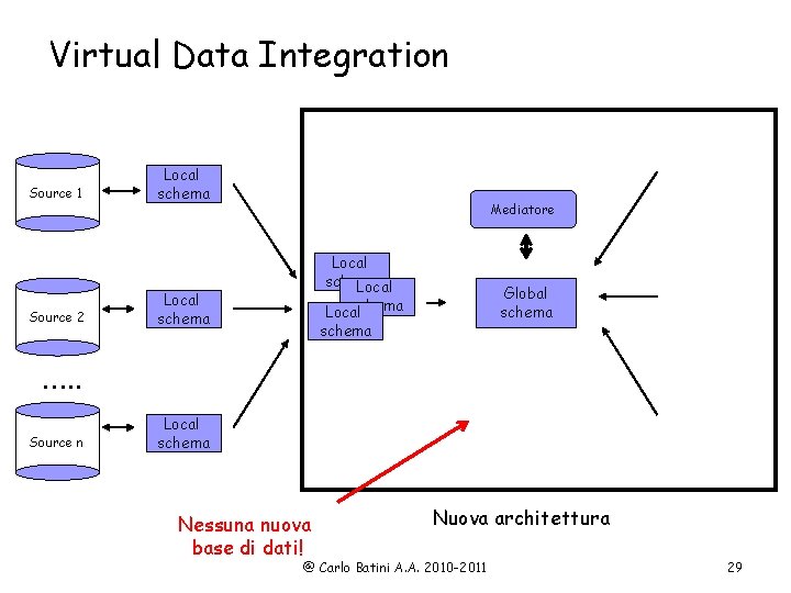 Virtual Data Integration Source 1 Source 2 Local schema Mediatore Local schema Global schema