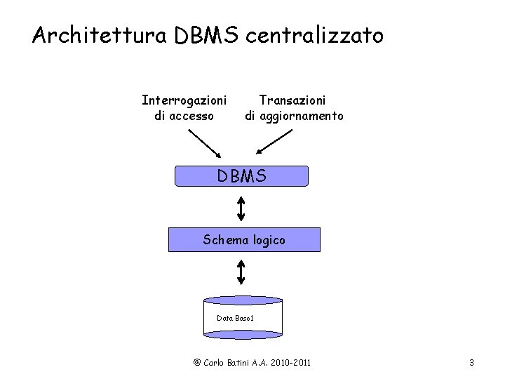 Architettura DBMS centralizzato Interrogazioni di accesso Transazioni di aggiornamento DBMS Schema logico Data Base