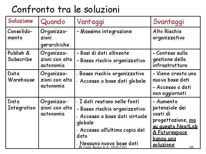 Confronto tra le soluzioni Soluzione Quando Vantaggi Svantaggi Consolidamento Organizzazioni gerarchiche - Massima integrazione