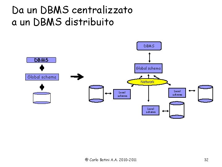 Da un DBMS centralizzato a un DBMS distribuito DBMS Global schema Network Local schema