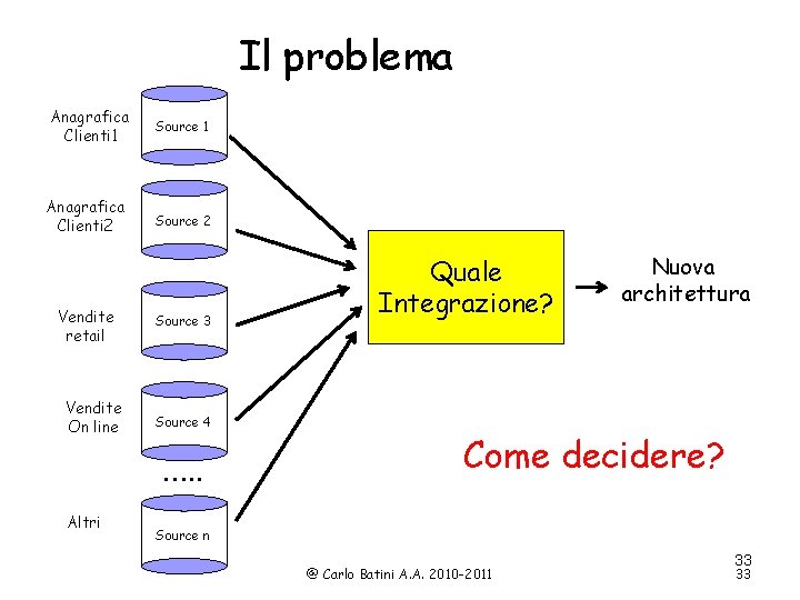 Il problema Anagrafica Clienti 1 Source 1 Anagrafica Clienti 2 Source 2 Vendite retail