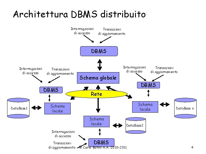 Architettura DBMS distribuito Interrogazioni di accesso Transazioni di aggiornamento DBMS Data. Base 1 Interrogazioni