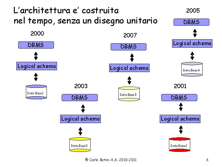 L’architettura e’ costruita nel tempo, senza un disegno unitario 2000 2007 DBMS Logical schema