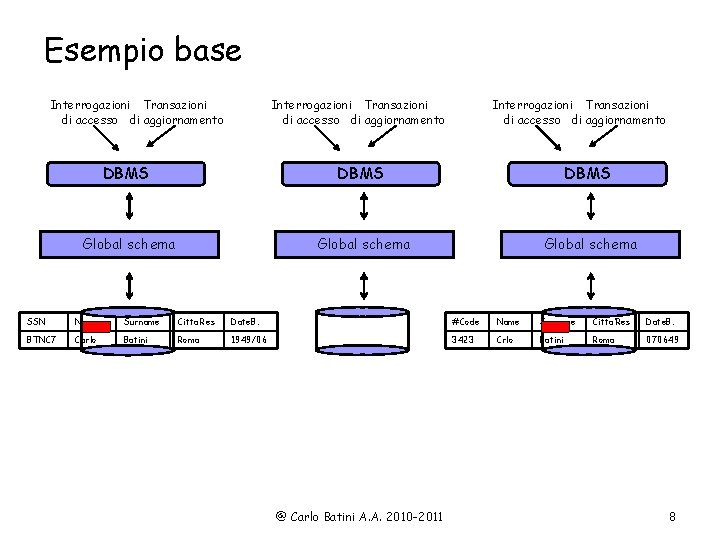 Esempio base Interrogazioni Transazioni di accesso di aggiornamento DBMS Global schema SSN Name Surname