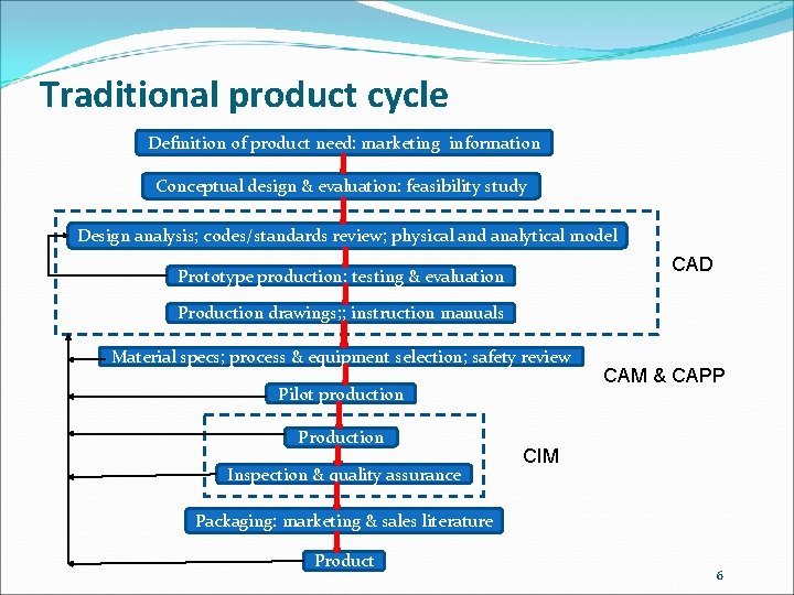 Traditional product cycle Definition of product need: marketing information Conceptual design & evaluation: feasibility