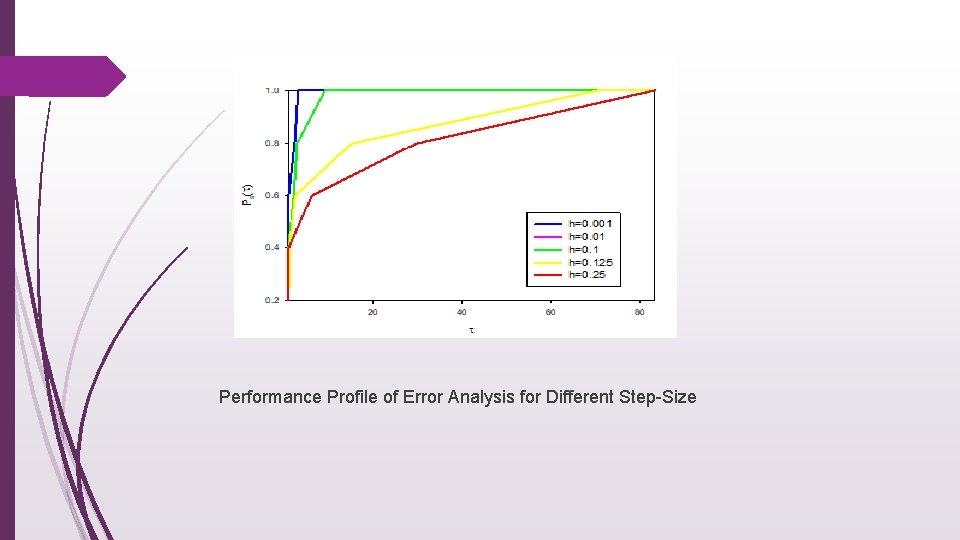 Performance Profile of Error Analysis for Different Step-Size 