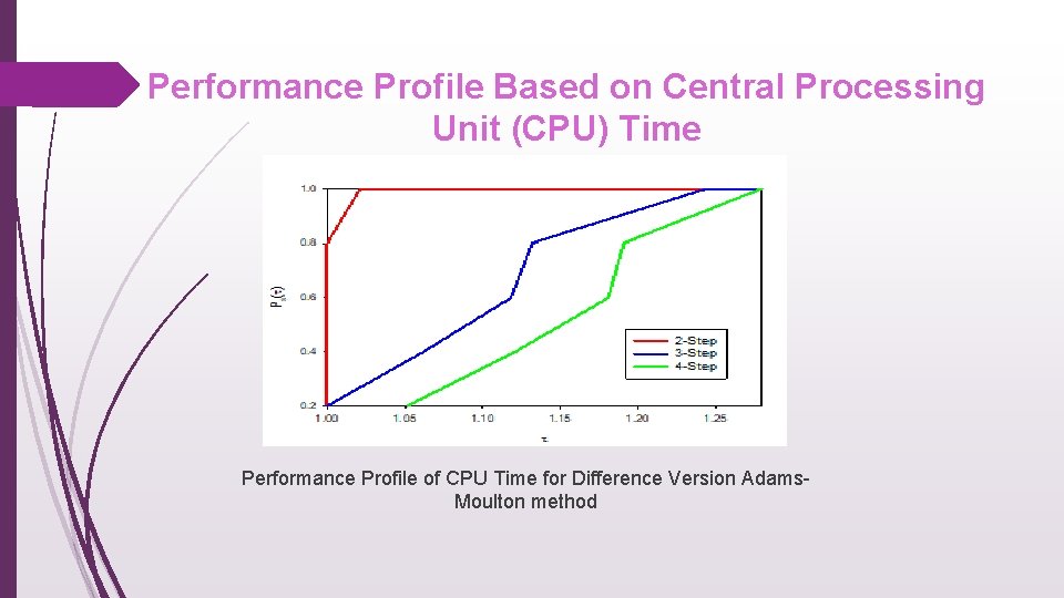 Performance Profile Based on Central Processing Unit (CPU) Time Performance Profile of CPU Time