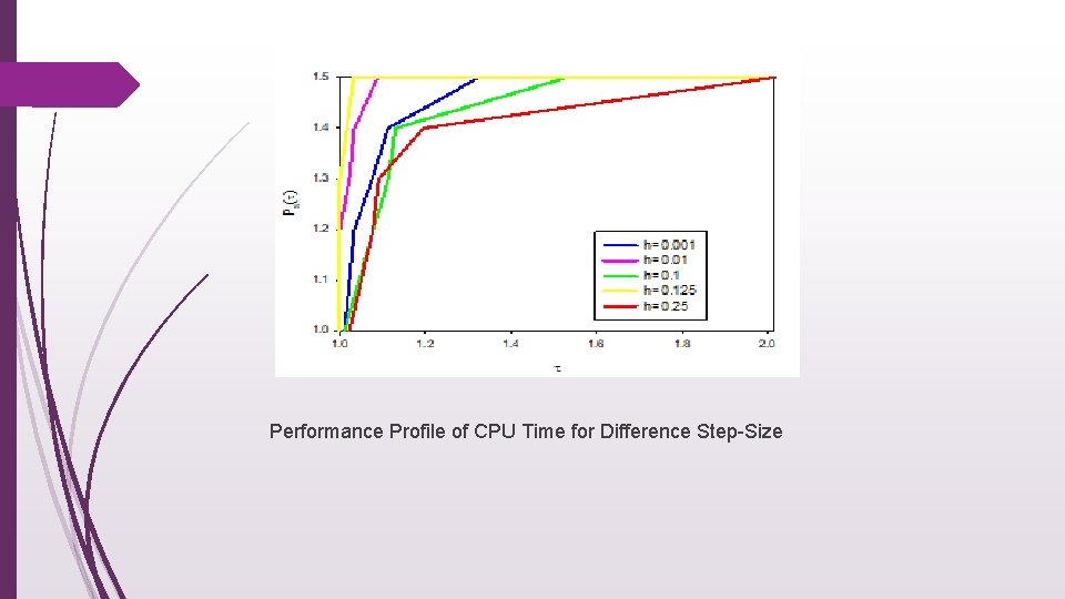 Performance Profile of CPU Time for Difference Step-Size  Performance Profile of CPU Time for Difference Step-Size