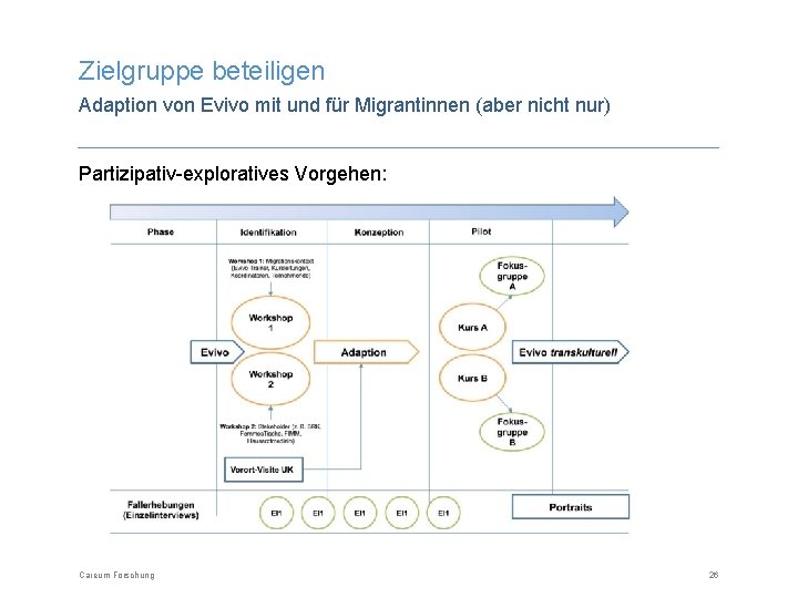 Zielgruppe beteiligen Adaption von Evivo mit und für Migrantinnen (aber nicht nur) Partizipativ-exploratives Vorgehen: