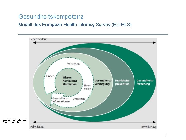 Gesundheitskompetenz Modell des European Health Literacy Survey (EU-HLS) Vereinfachtes Modell nach Sørensen et al.