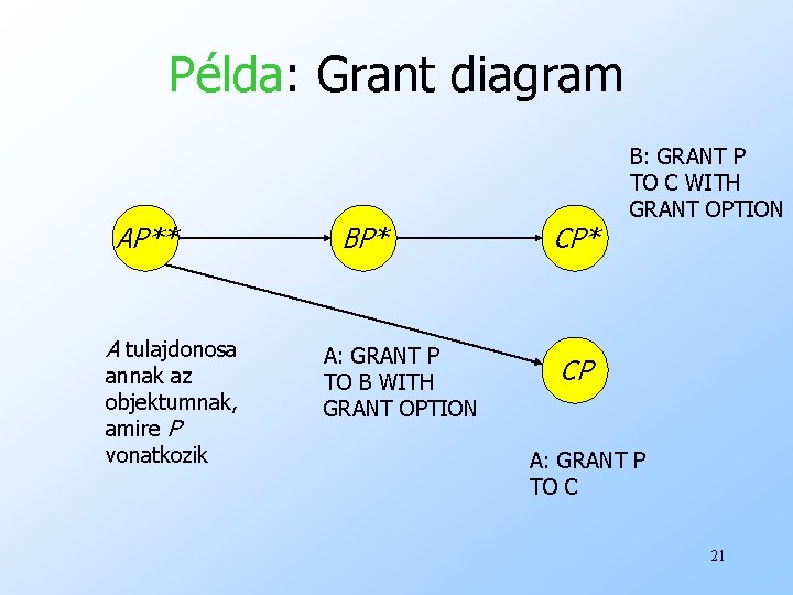 Példa: Grant diagram AP** A tulajdonosa annak az objektumnak, amire P vonatkozik BP* A: