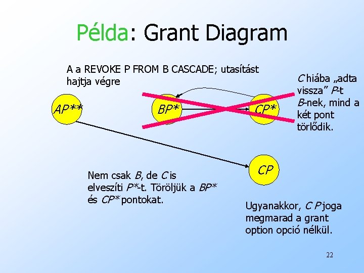 Példa: Grant Diagram A a REVOKE P FROM B CASCADE; utasítást hajtja végre AP**