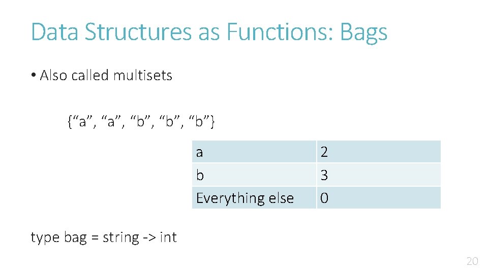 Data Structures as Functions: Bags • Also called multisets {“a”, “b”, “b”} a b