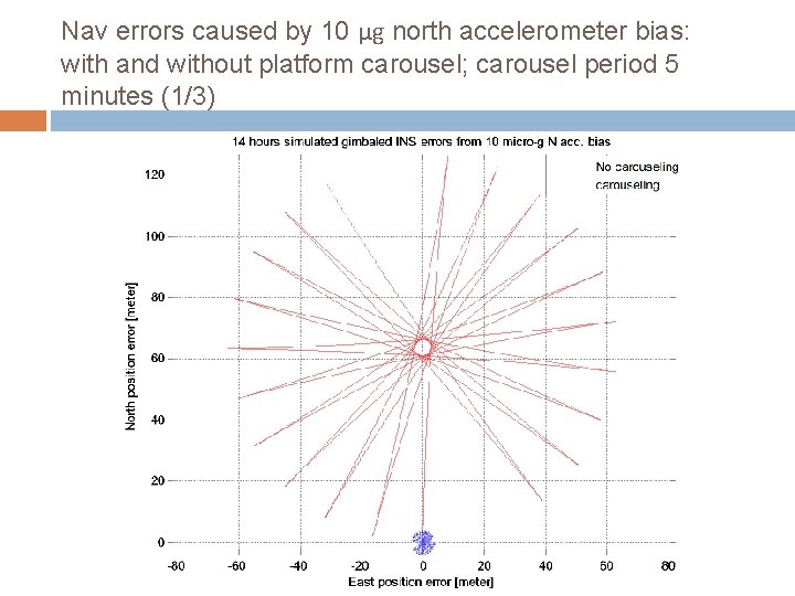 Nav errors caused by 10 μg north accelerometer bias: with and without platform carousel;