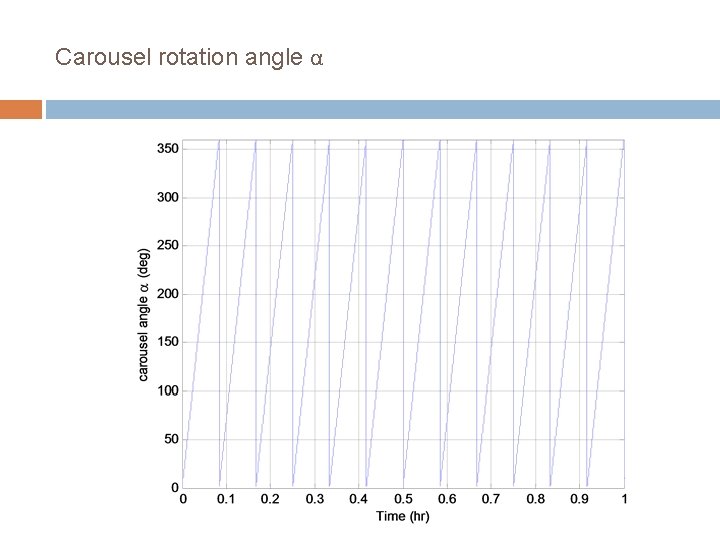 Carousel rotation angle α 