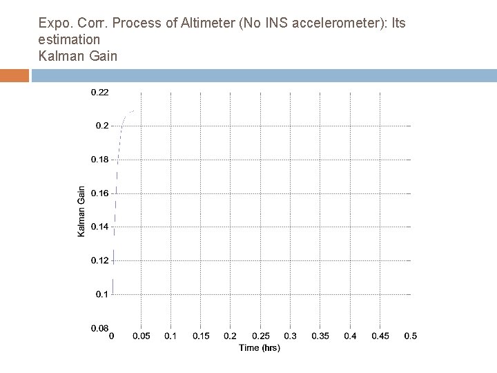 Expo. Corr. Process of Altimeter (No INS accelerometer): Its estimation Kalman Gain 