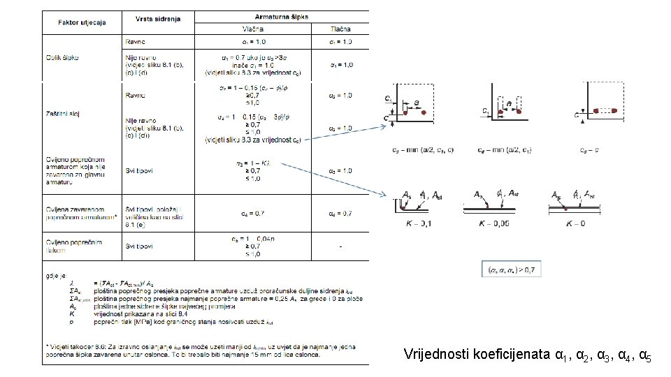 Vrijednosti koeficijenata α 1, α 2, α 3, α 4, α 5 
